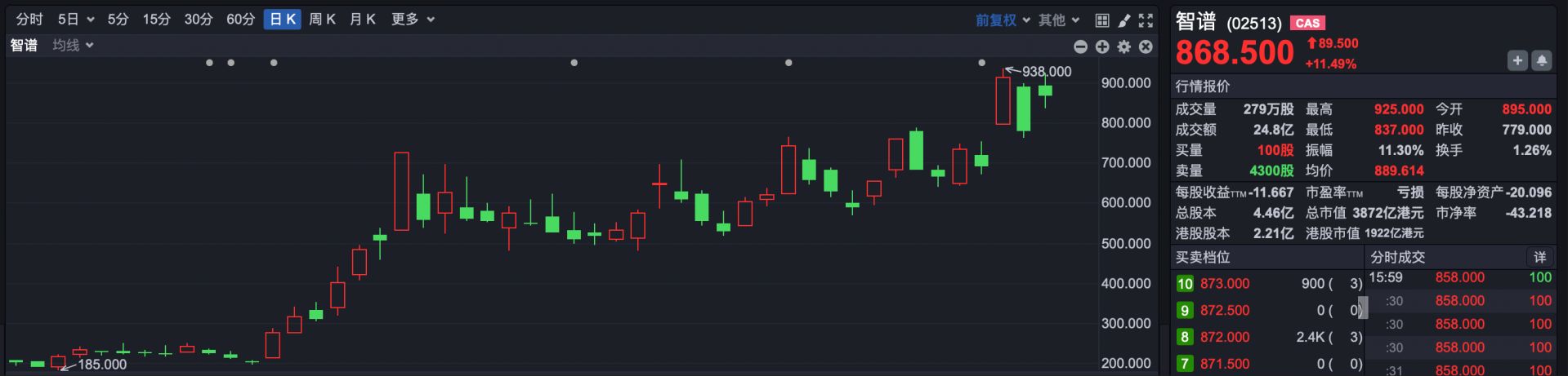 港股复盘 | 单边大涨！恒指涨超3%，恒科涨逾5%，南向资金净卖出超215亿港元 (http://www.paipi.cn/) wap 第4张