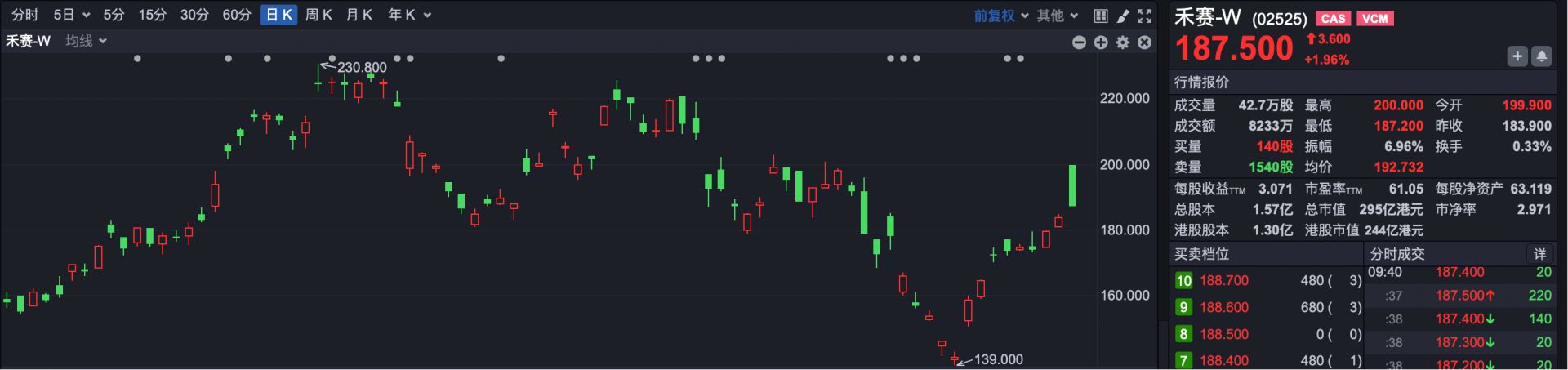 港股速报 | 港股持续走高 “果链龙头”蓝思科技一季报亏损 股价下跌创港股上市以来新低 (http://www.hilij.com/) p 第7张