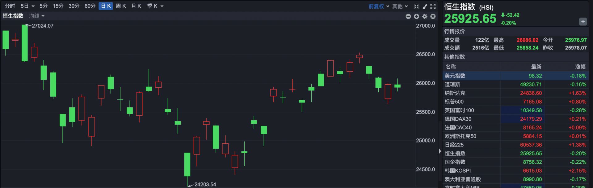 港股复盘 | 恒生科技指数连续走高 智谱、MiniMax午后显著回升 (http://www.hilij.com/) p 第1张