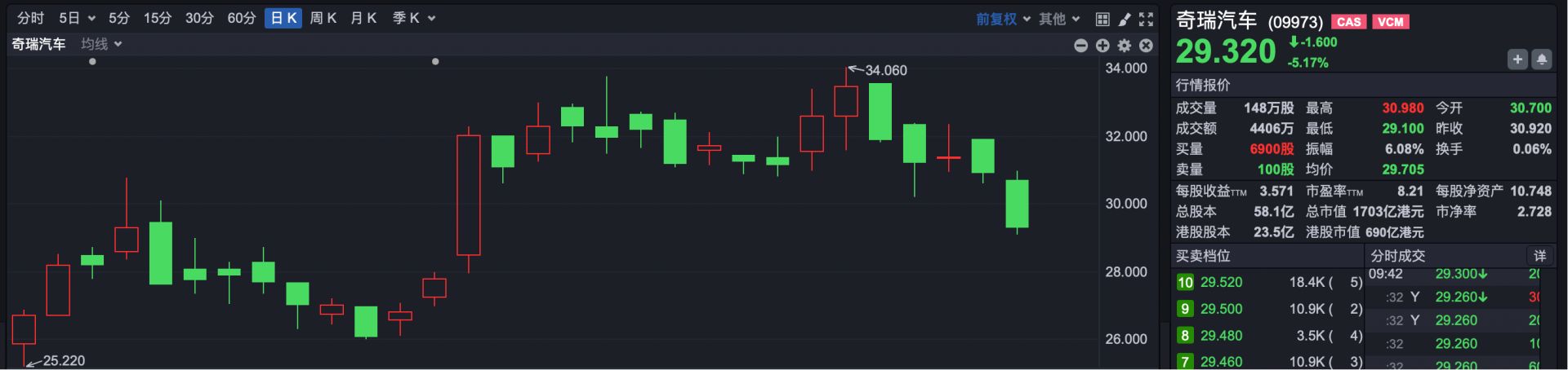 港股速报 | 港股高开反弹 商米科技上市涨超280% (http://www.999law.cn/) caij 第5张