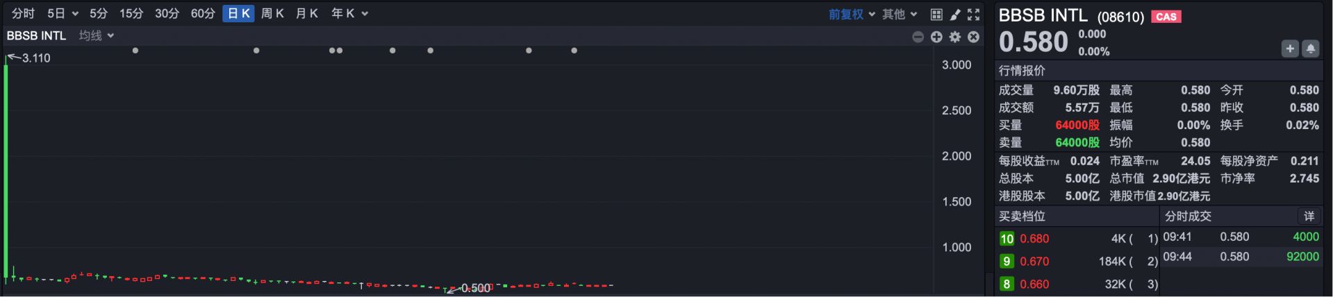 1.49万倍超购创纪录 翼菲科技凭什么加冕港股新“超购王” (http://www.hilij.com/) caijing 第3张