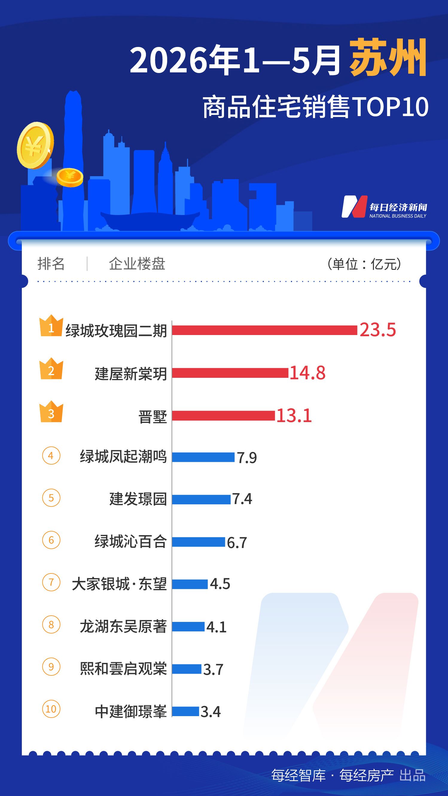 每经数读｜今年前5月一线城市TOP10楼盘合计销售超1200亿元，深圳重回榜首 (http://www.kingbaby.com.cn/) wap 第10张
