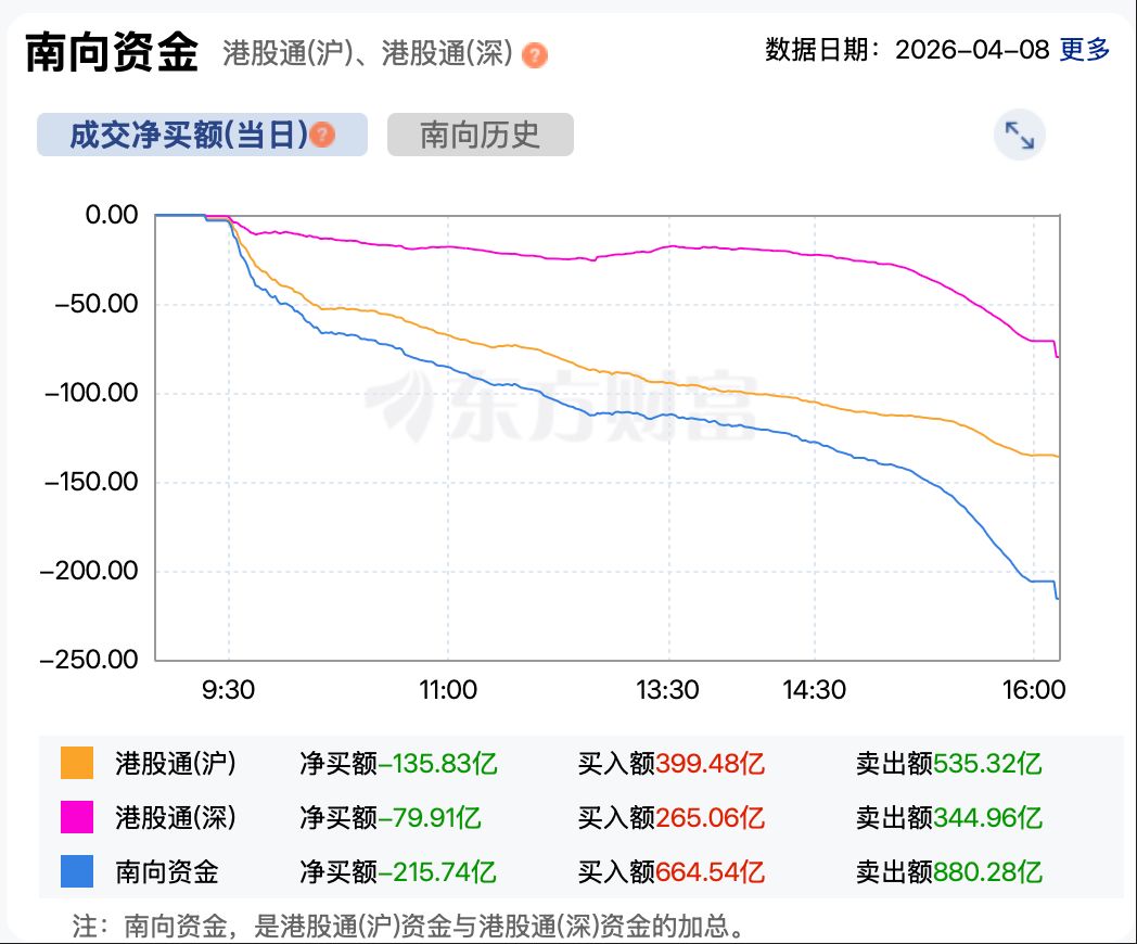 港股复盘 | 单边大涨！恒指涨超3%，恒科涨逾5%，南向资金净卖出超215亿港元 (http://www.paipi.cn/) wap 第5张