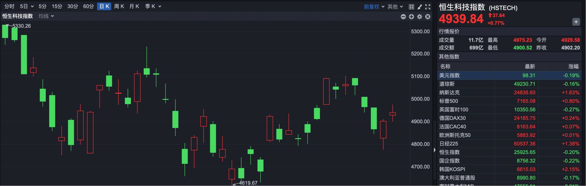 港股复盘 | 恒生科技指数连续走高 智谱、MiniMax午后显著回升 (http://www.hilij.com/) p 第2张