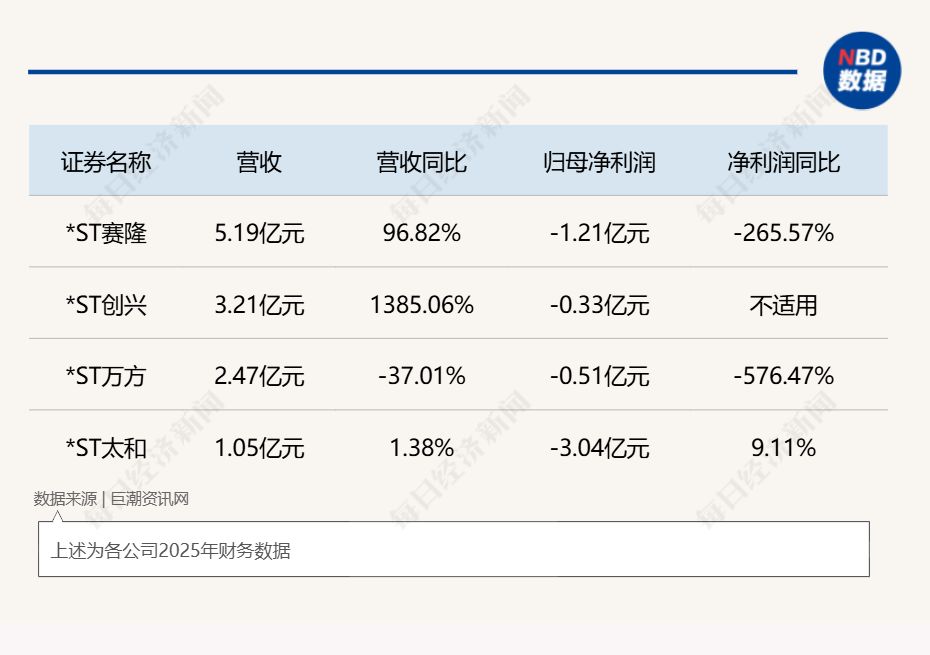四家*ST公司去年易主今年即将退市，2025年*ST壳交易爆雷比例约25%，四大退市风险警报值得关注！ (http://www.999law.cn/) caij 第3张