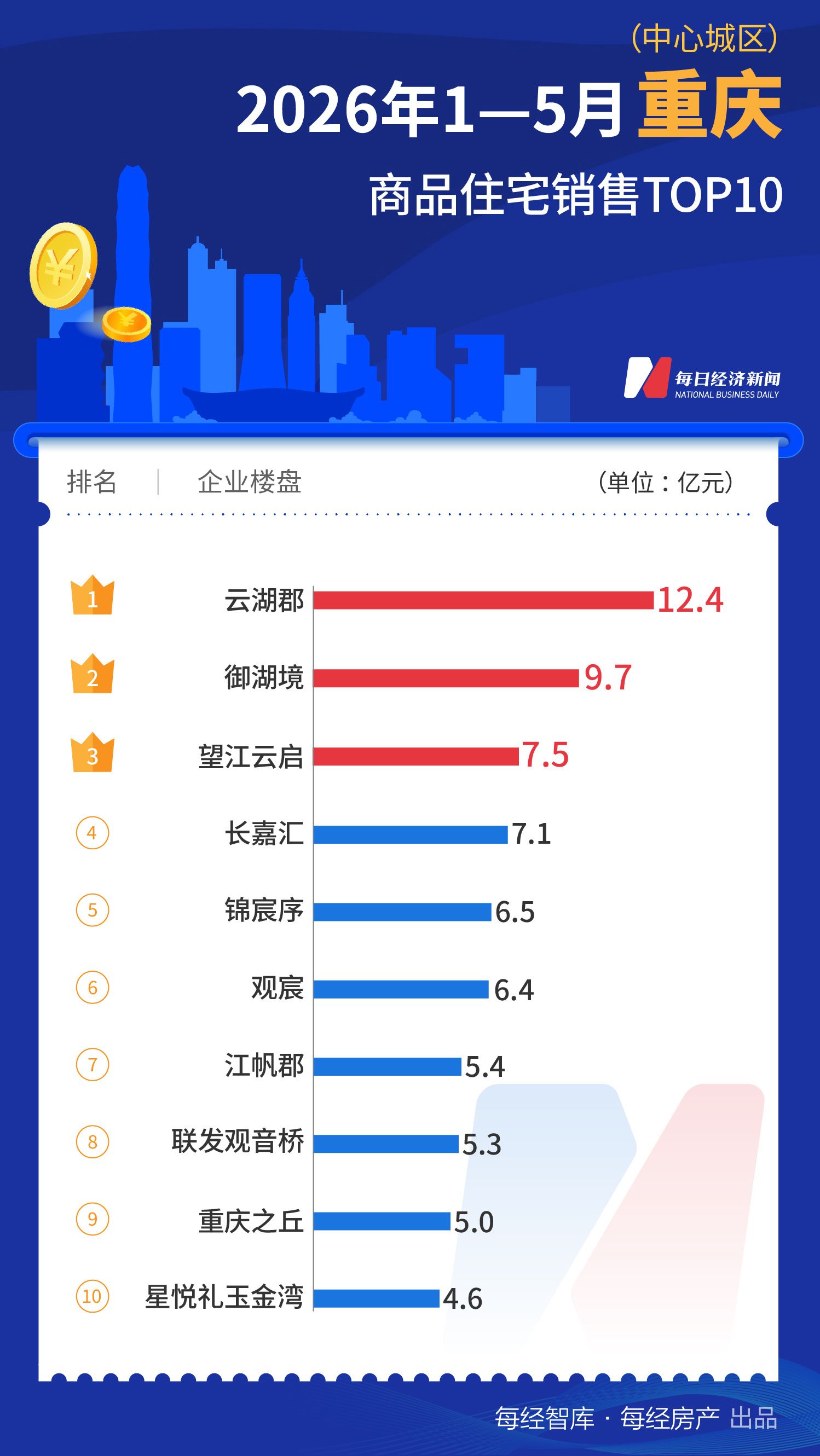 每经数读｜今年前5月一线城市TOP10楼盘合计销售超1200亿元，深圳重回榜首 (http://www.kingbaby.com.cn/) wap 第7张