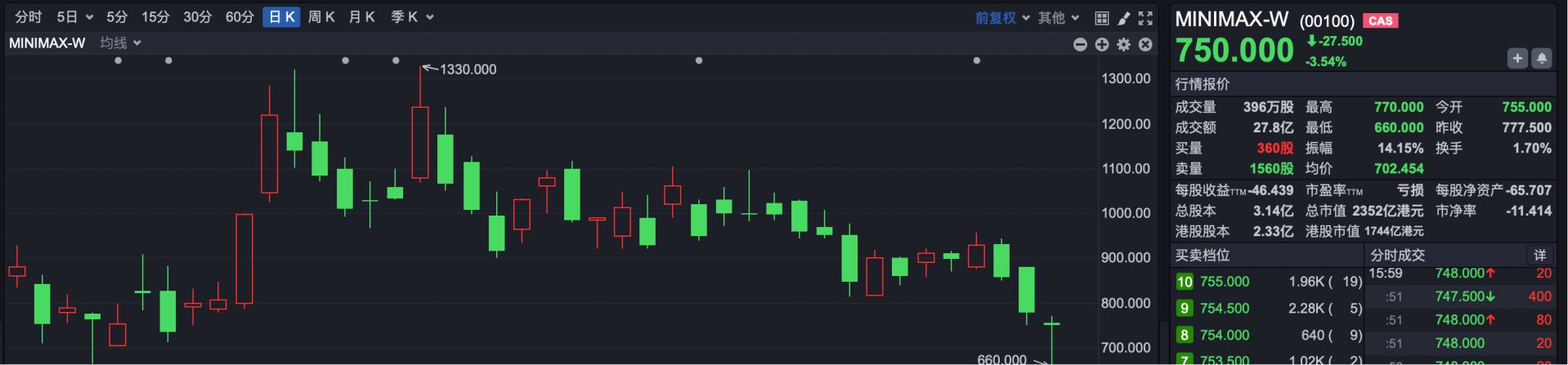 港股复盘 | 恒生科技指数连续走高 智谱、MiniMax午后显著回升 (http://www.hilij.com/) p 第3张