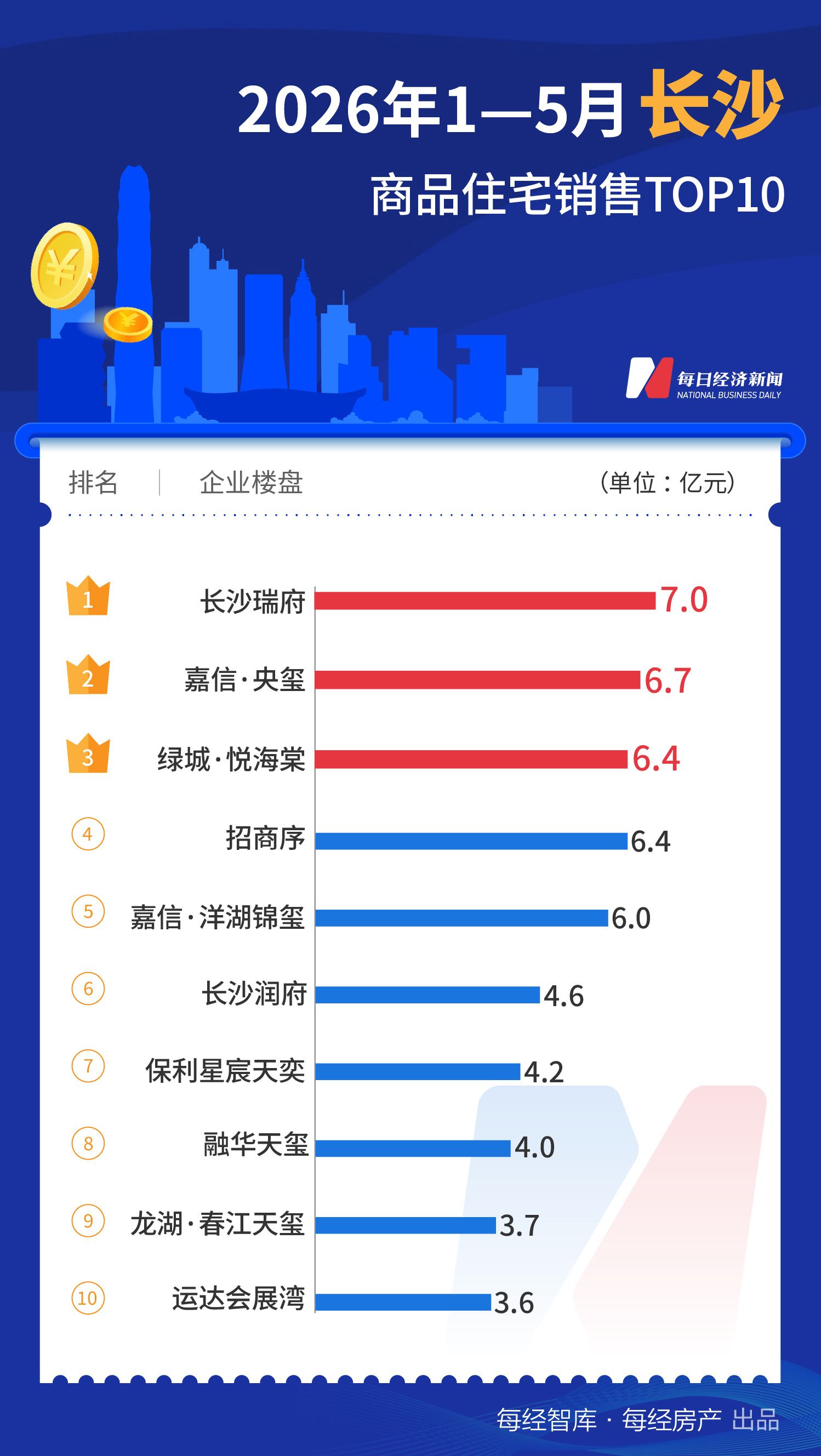 每经数读｜今年前5月一线城市TOP10楼盘合计销售超1200亿元，深圳重回榜首 (http://www.kingbaby.com.cn/) wap 第8张