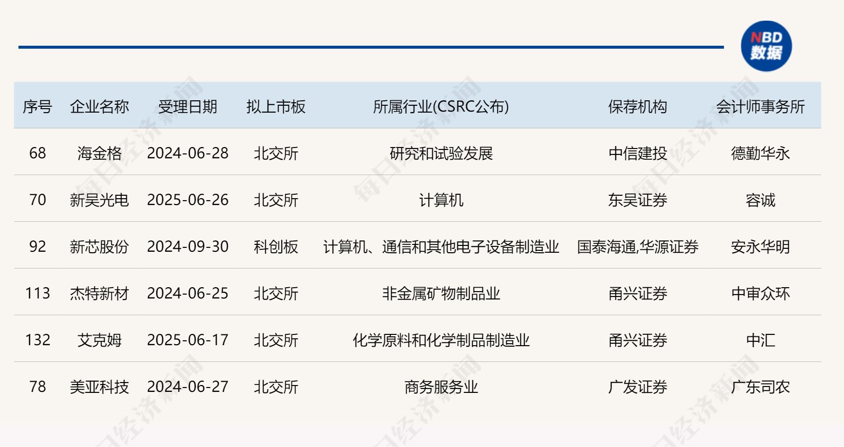 IPO月报｜北交所现IPO终止小高潮  A股公司赴港上市降温明显 (http://www.kingbaby.com.cn/) wap 第2张