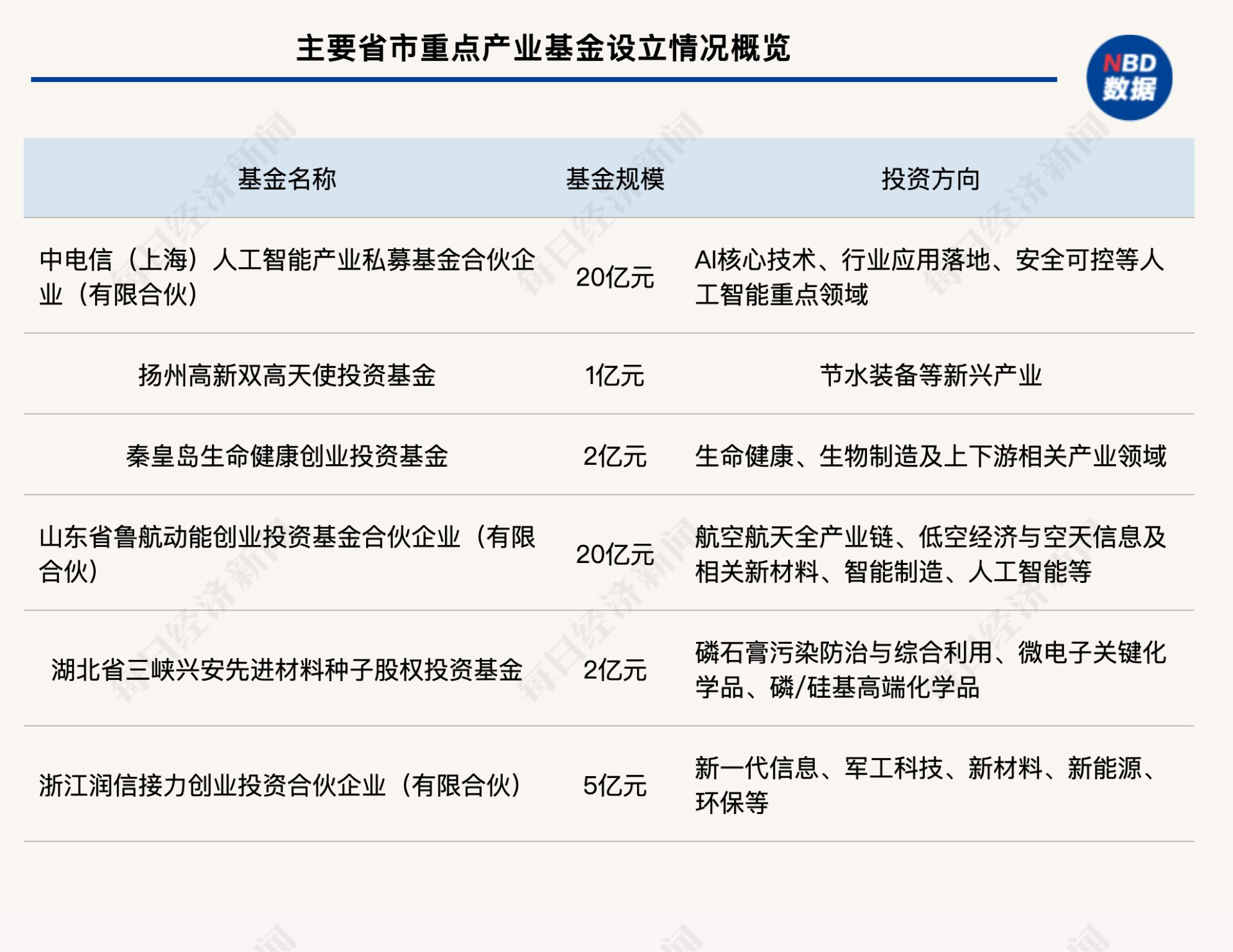 一周产业基金｜中国电信20亿元押注AI；全国首只节水装备基金落地扬州 (http://www.kingbaby.com.cn/) wap 第1张