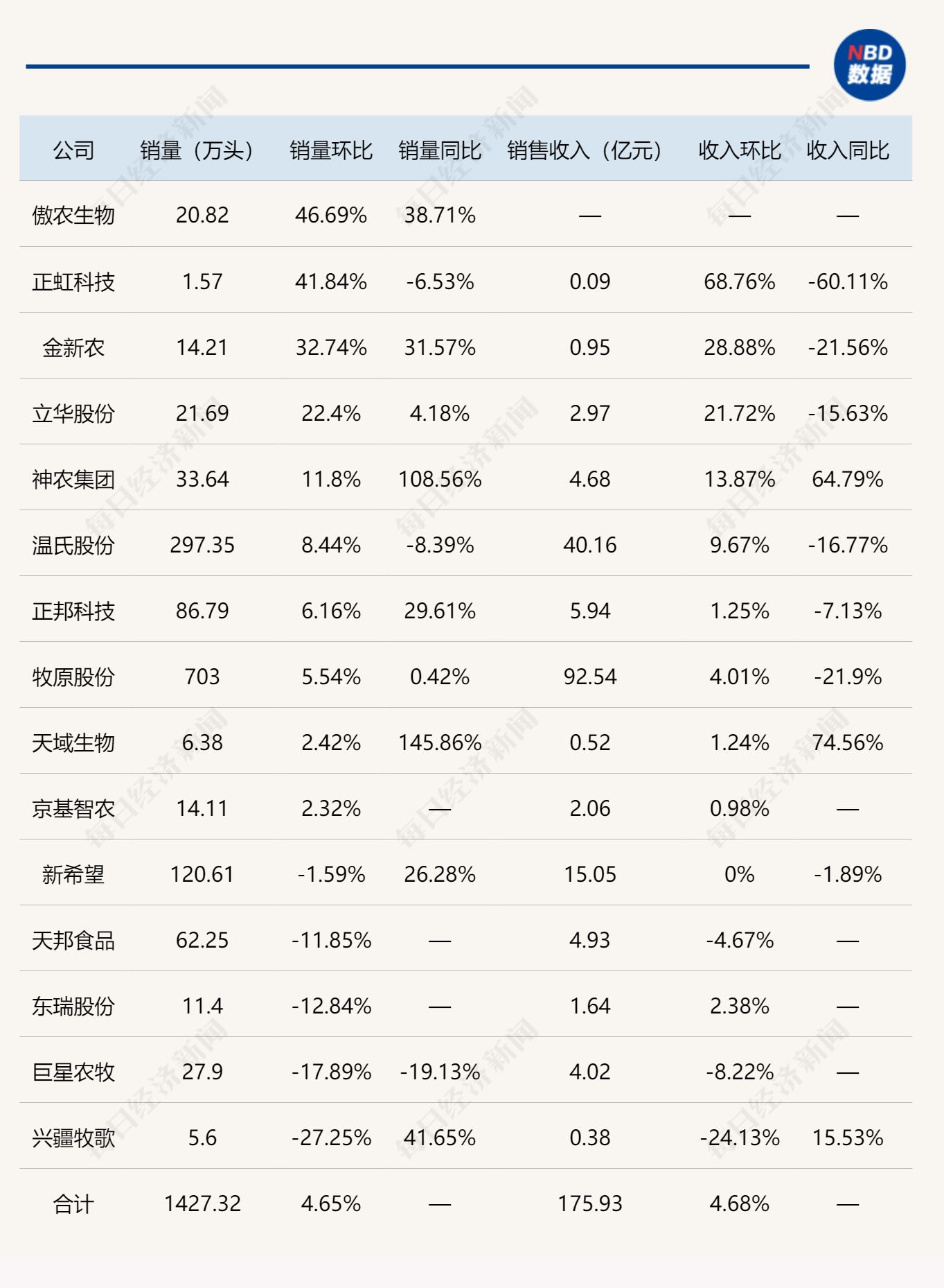 上市猪企8月销售观察：出栏增量集中在头部企业，低猪价仍压制收入 (http://www.kingbaby.com.cn/) wap 第1张