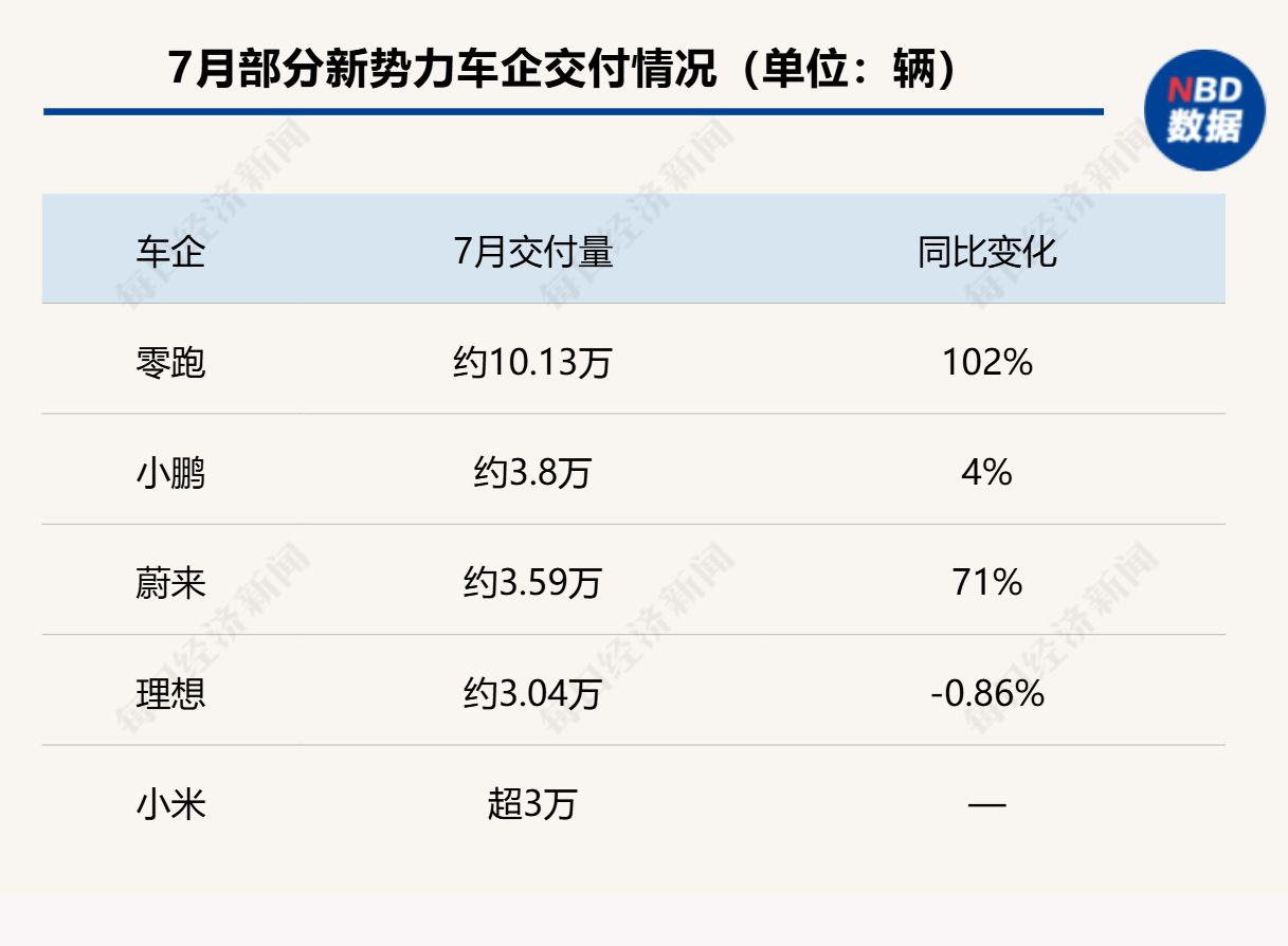 7月销量战报公布：零跑成首家月销超10万辆新势力品牌，多数汽车品牌实现同比增长 (http://www.kingbaby.com.cn/) wap 第1张