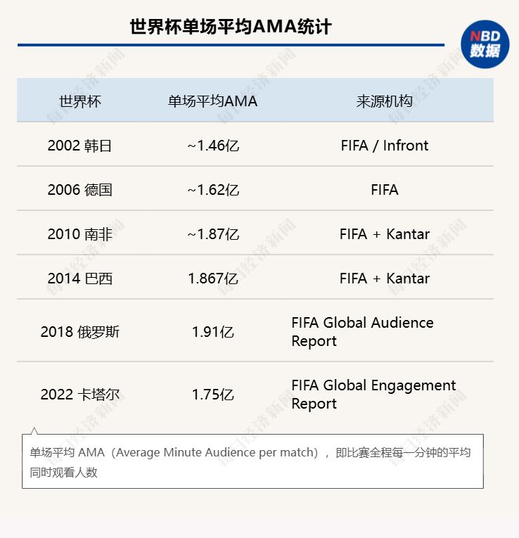 90分钟太长，年轻人不愿看完整场比赛，世界杯直播收视下滑，FIFA“押注”短视频 (http://www.kingbaby.com.cn/) wap 第2张