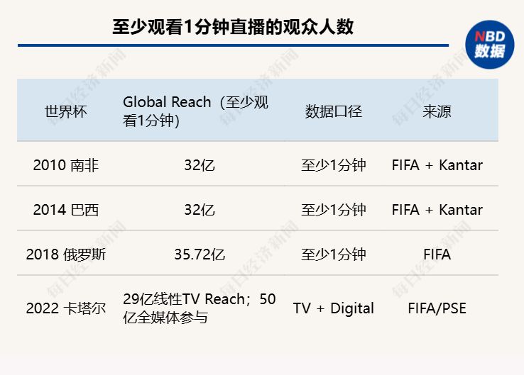 90分钟太长，年轻人不愿看完整场比赛，世界杯直播收视下滑，FIFA“押注”短视频 (http://www.kingbaby.com.cn/) wap 第3张