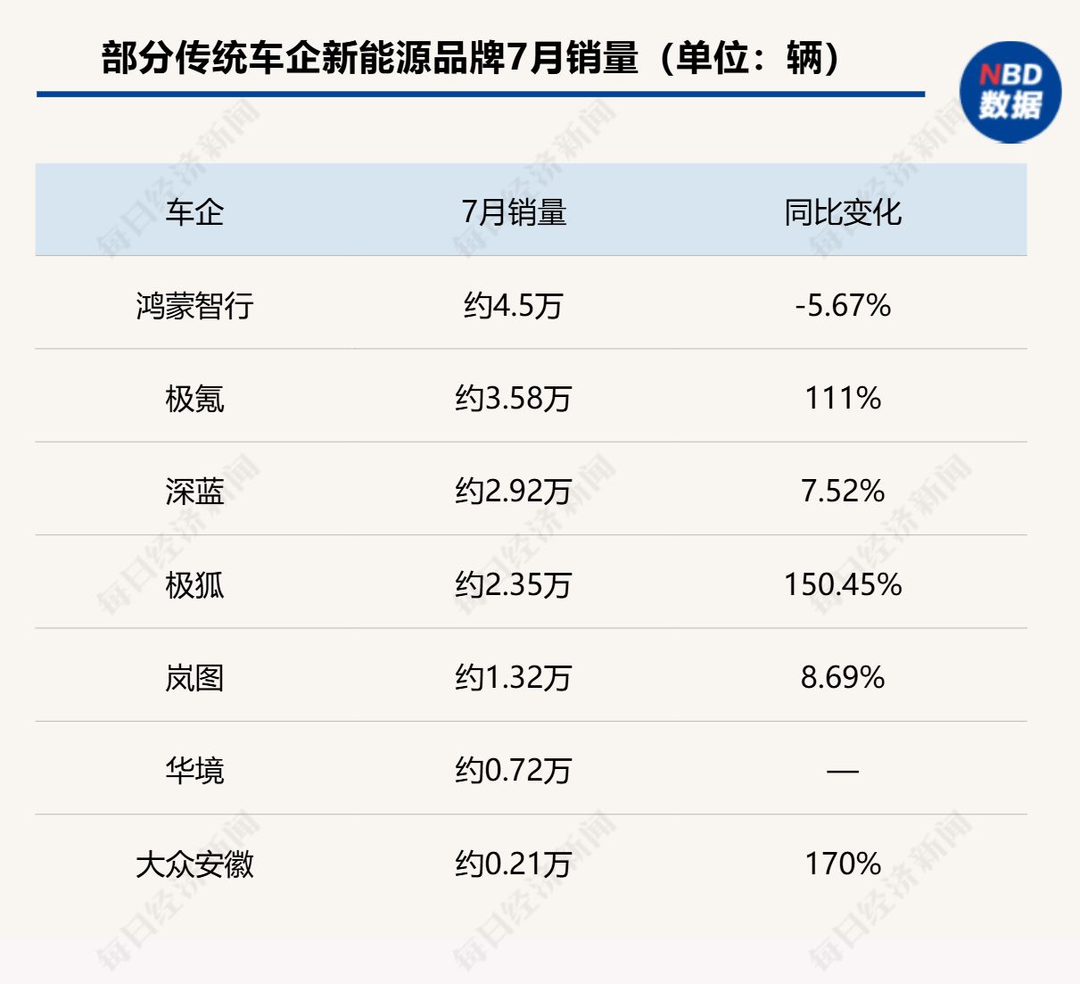 7月销量战报公布：零跑成首家月销超10万辆新势力品牌，多数汽车品牌实现同比增长 (http://www.kingbaby.com.cn/) wap 第2张