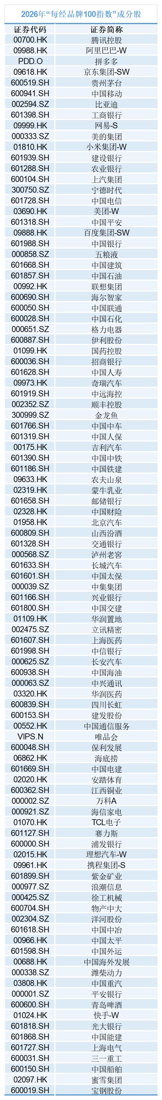 每经品牌100指数样本将迎来第五次“换血”：99只成分股上岗，有9只更新 (http://www.kingbaby.com.cn/) wap 第2张