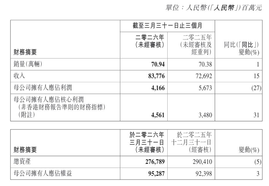吉利一季度营收首破800亿元，海外出口量暴增，安聪慧：国际化业务是未来发展的重中之重 (http://www.photoreceiver.com/) oks 第1张