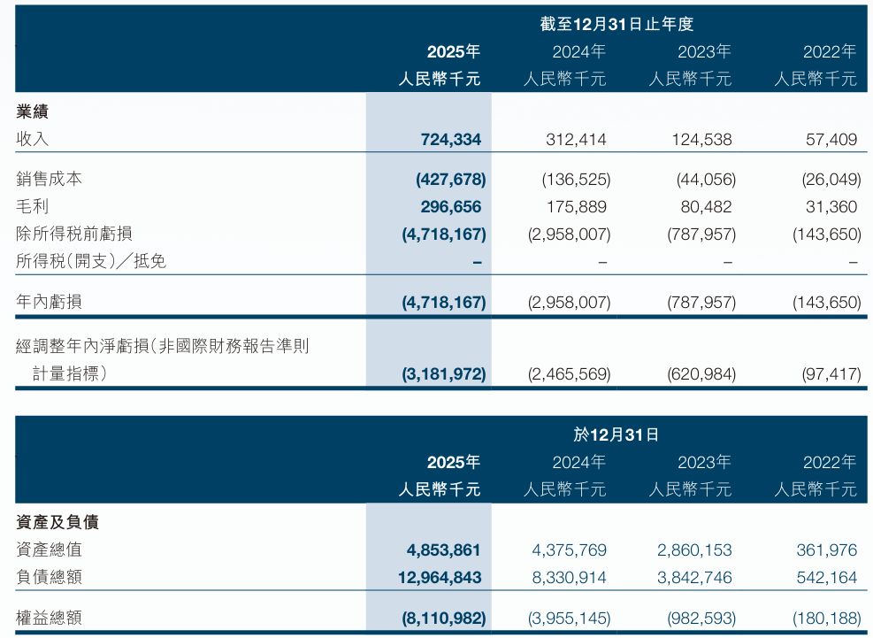 跻身“万亿俱乐部”：智谱反超MiniMax拉开超4倍市值差距！叙事分野之外 港股“AI双雄”迎流动性定价大考 (http://armanice.com/) wap 第2张