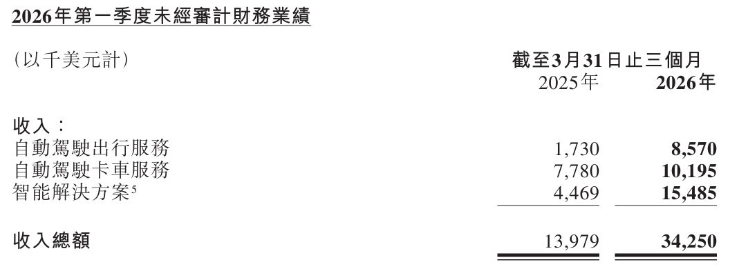 从载人到载货，自动驾驶扎堆万亿货运赛道！小马智行贺星：未来2到3年，有望实现500至1000台Robotruck落地 (http://www.kingbaby.com.cn/) wap 第2张