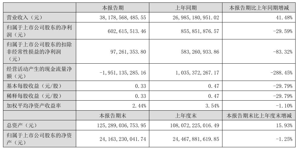 增收不增利！欣旺达发布2026年半年报：营收增超四成，净利反降近三成 (http://www.kingbaby.com.cn/) wap 第1张
