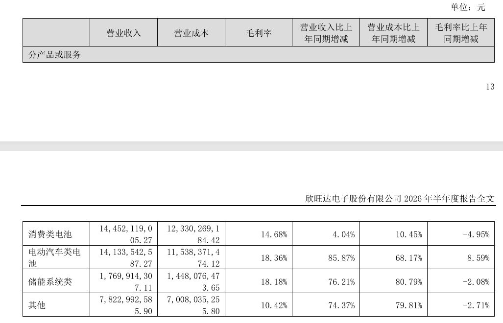 增收不增利！欣旺达发布2026年半年报：营收增超四成，净利反降近三成 (http://www.kingbaby.com.cn/) wap 第2张
