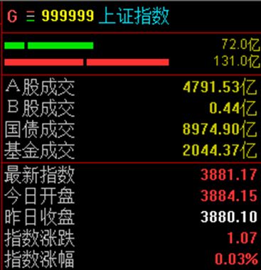 冲高回落,沪指半日微涨0.03% wap 第1张-papi酱 冲高回落,沪指半日微涨0.03% (http://www.paipi.cn/) wap 第1张