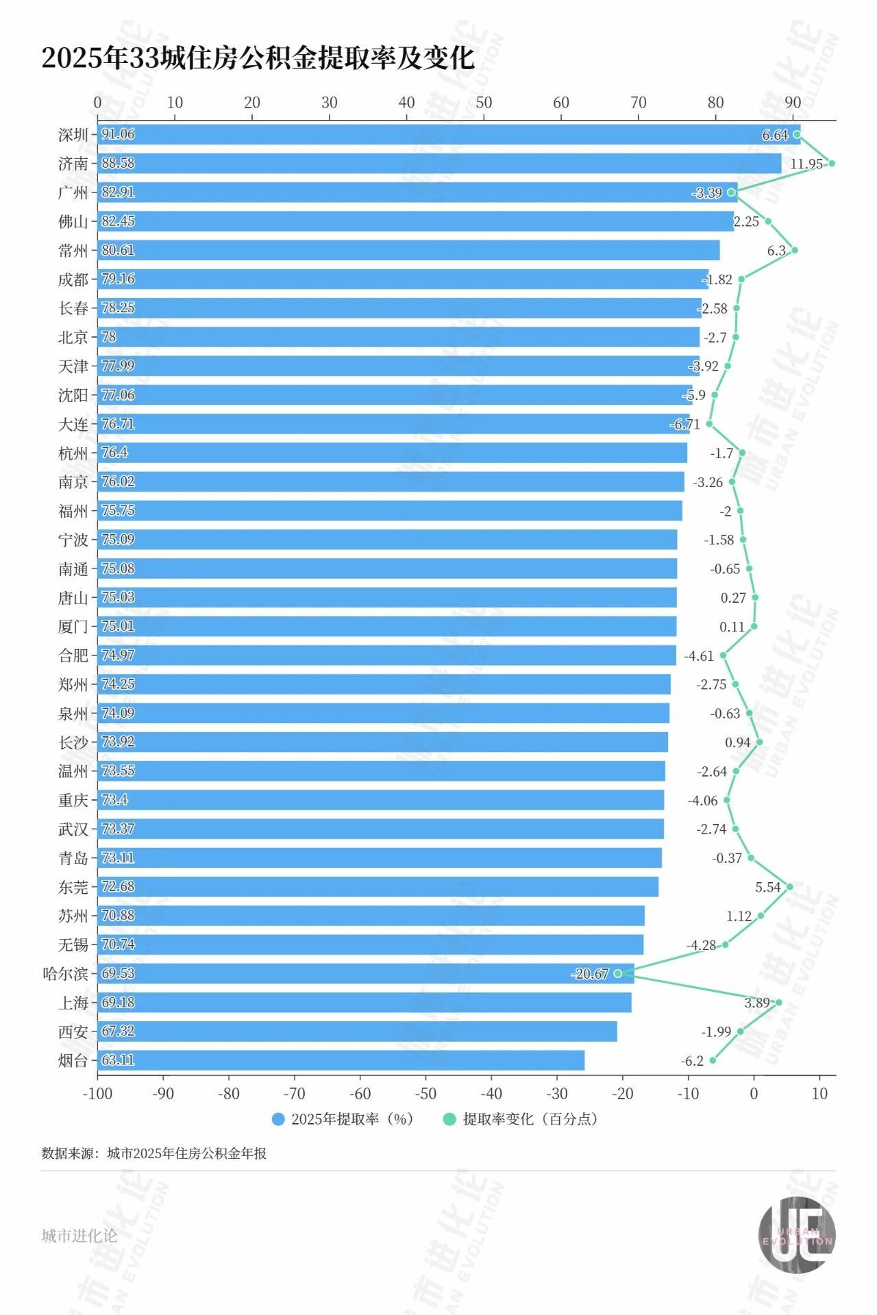 33城公积金账本公开:“沉睡”资金超6万亿,谁在缴、谁在用? wap 第7张-papi酱 33城公积金账本公开:“沉睡”资金超6万亿,谁在缴、谁在用? (http://www.paipi.cn/) wap 第7张