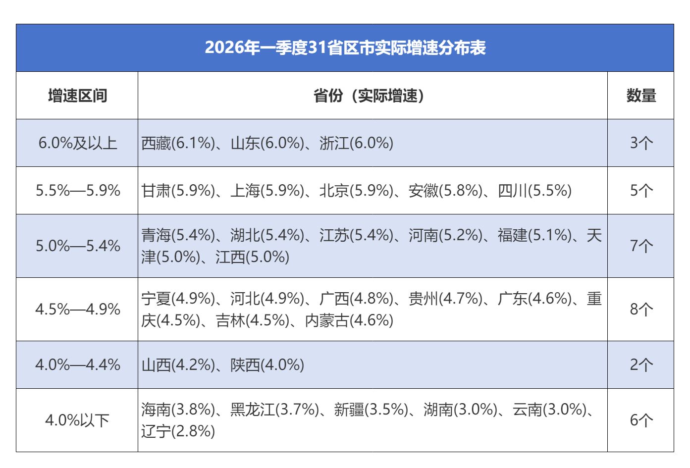 31省份一季度经济数据出炉，新质生产力成核心增长引擎 (http://dinkfamily.com/) wap 第1张