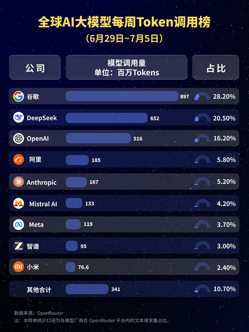 23.45万亿Token！中国大模型周调用量连续十周领跑，包揽榜单前六：DeepSeek-V4-Flash连续七周位居榜首，智谱GLM-5.2冲进前五 (http://www.kingbaby.com.cn/) wap 第2张