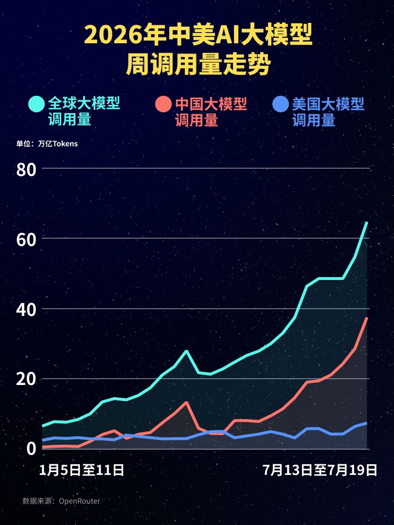 调用量连续八周增长!中国大模型单周包揽全球前五,腾讯Hy3 (free)蝉联第一,小米MiMo-V2.5调用量环比上涨55% wap 第1张-婴之杰 调用量连续八周增长!中国大模型单周包揽全球前五,腾讯Hy3 (free)蝉联第一,小米MiMo-V2.5调用量环比上涨55% (http://www.kingbaby.com.cn/) wap 第1张