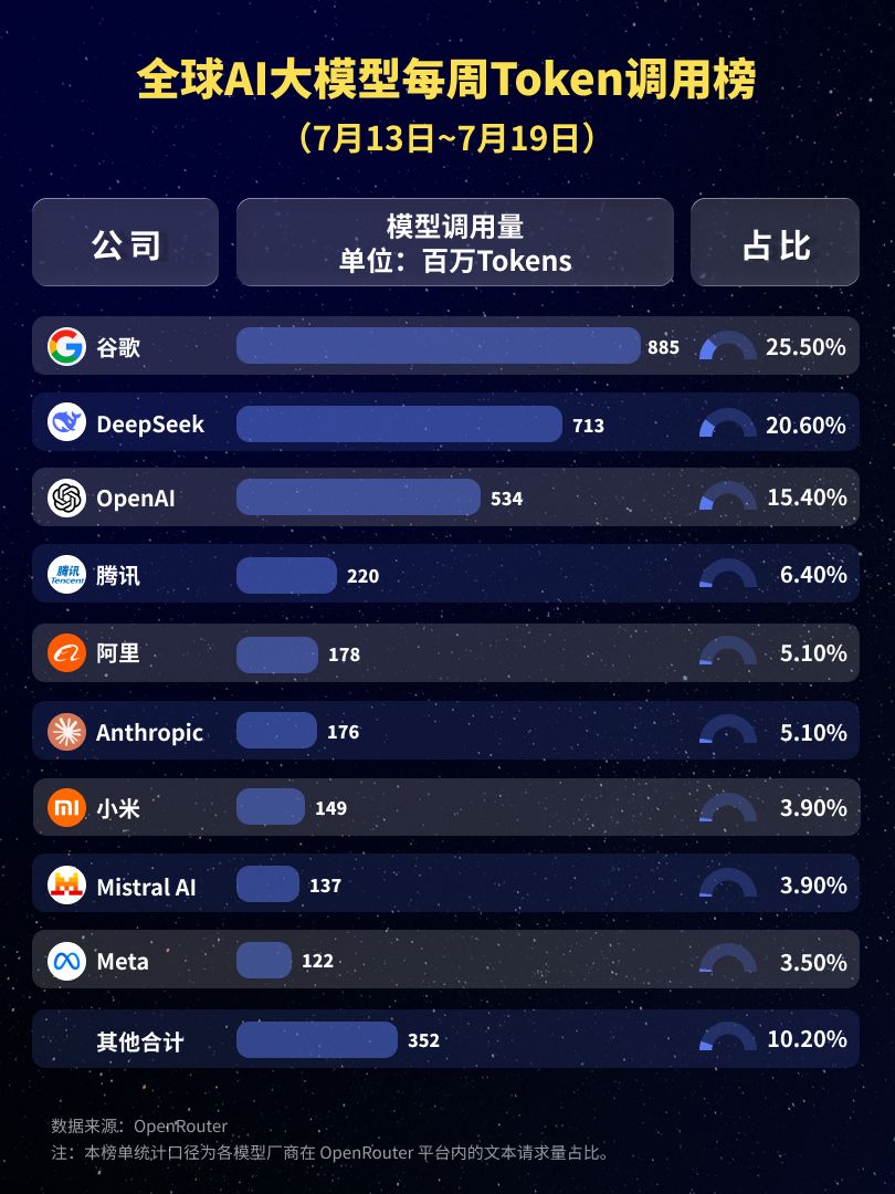 调用量连续八周增长!中国大模型单周包揽全球前五,腾讯Hy3 (free)蝉联第一,小米MiMo-V2.5调用量环比上涨55% wap 第2张-婴之杰 调用量连续八周增长!中国大模型单周包揽全球前五,腾讯Hy3 (free)蝉联第一,小米MiMo-V2.5调用量环比上涨55% (http://www.kingbaby.com.cn/) wap 第2张