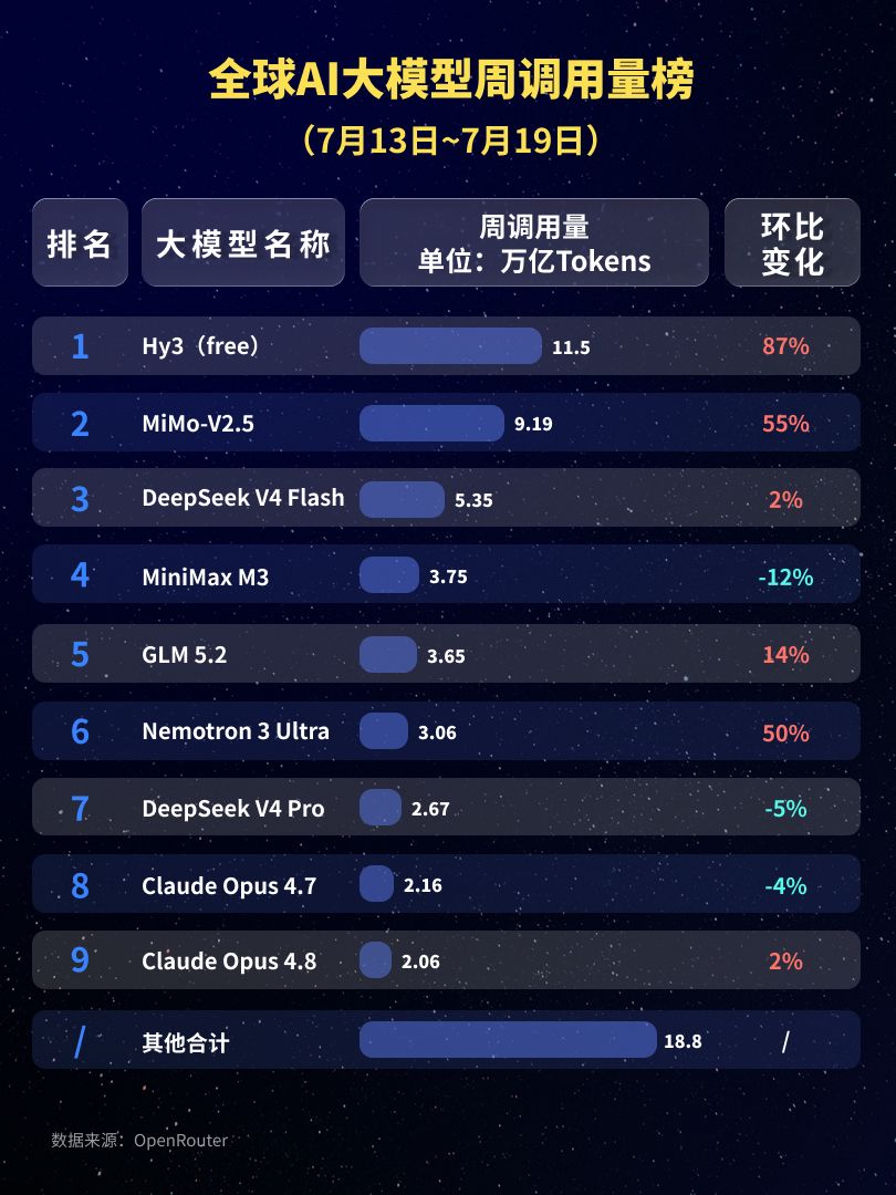 调用量连续八周增长!中国大模型单周包揽全球前五,腾讯Hy3 (free)蝉联第一,小米MiMo-V2.5调用量环比上涨55% wap 第3张-婴之杰 调用量连续八周增长!中国大模型单周包揽全球前五,腾讯Hy3 (free)蝉联第一,小米MiMo-V2.5调用量环比上涨55% (http://www.kingbaby.com.cn/) wap 第3张