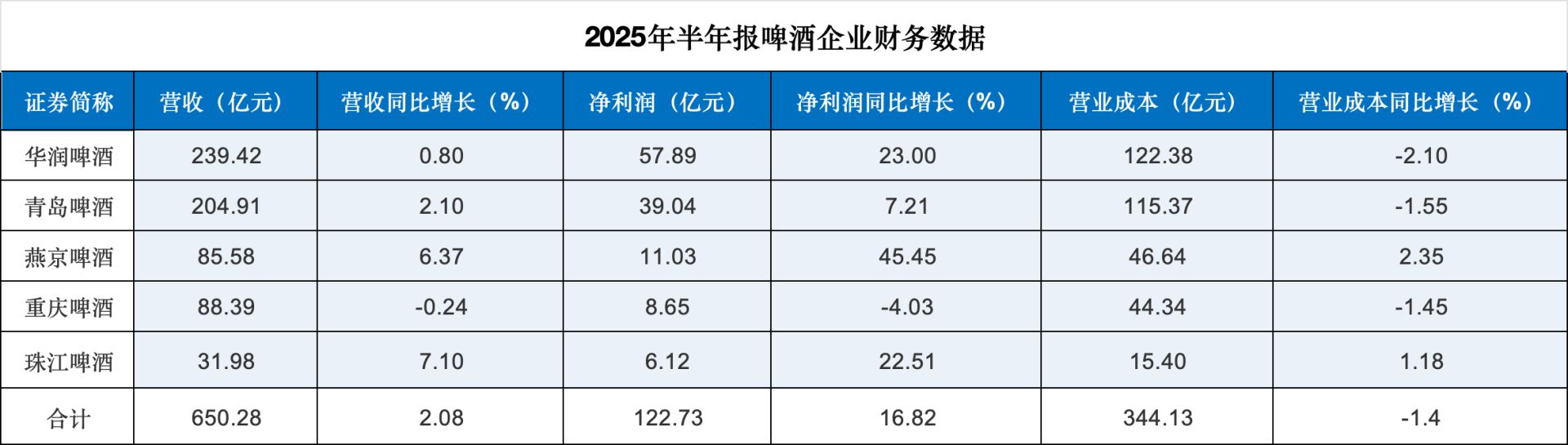 解读2026啤酒半年报——行业告别利润“狂飙”：华润、青岛、燕京等密集调价，下半年啤酒还会涨价吗？ (http://www.kingbaby.com.cn/) wap 第2张