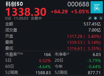 A股强势反弹,科创50指数半日大涨5% wap 第1张-papi酱 A股强势反弹,科创50指数半日大涨5% (http://www.paipi.cn/) wap 第1张