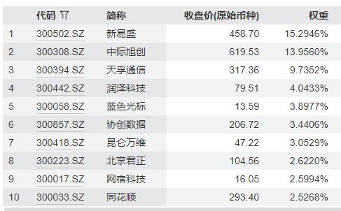 行业ETF风向标丨ETF交投恢复活跃,7只创业板人工智能ETF半日涨幅超7% wap 第4张-papi酱 行业ETF风向标丨ETF交投恢复活跃,7只创业板人工智能ETF半日涨幅超7% (http://www.paipi.cn/) wap 第4张