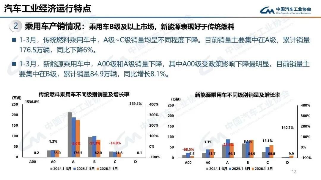 环比大涨74.4%！3月汽车产销回暖，新能源车出口增长1.3倍 (http://www.paipi.cn/) wap 第2张