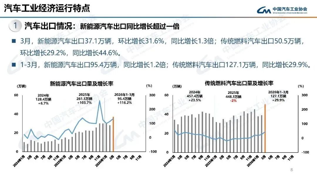 环比大涨74.4%！3月汽车产销回暖，新能源车出口增长1.3倍 (http://www.paipi.cn/) wap 第3张