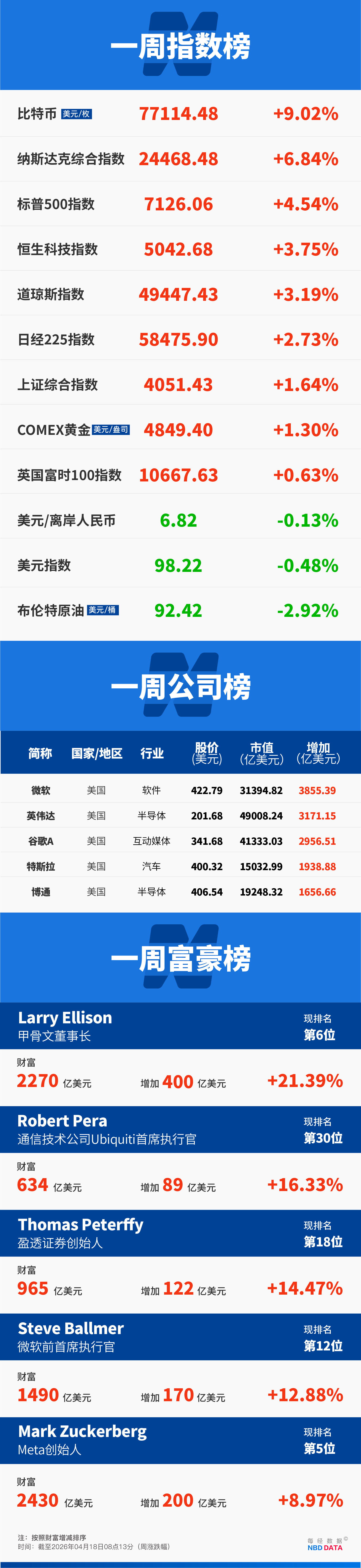 美以伊冲突50天迎重大转折，原油狂泻10%，纳指13连涨创34年最长纪录；中东战火如何击穿爱马仕的“抗周期”神话；诺基亚回来了，股价创16年来新高 | 一周国际财经 (http://www.chichengjiaxiao.cn/) caij 第23张