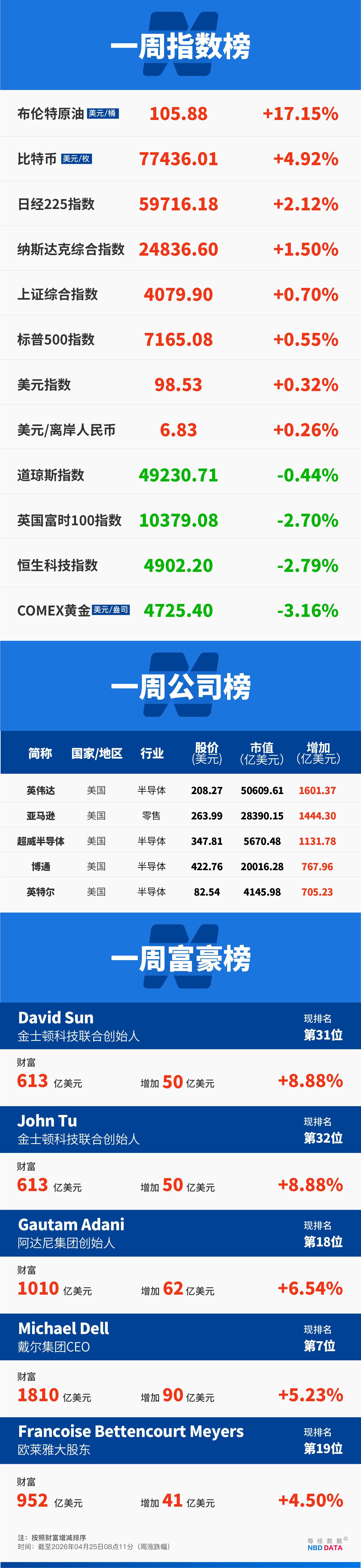 美国“原油内幕交易”疑云：35亿美元，5次“抢跑”；海外评测DeepSeek-V4，智能体任务排名开源第一；CPU需求被引爆，英特尔、AMD今年市值增长3万亿元 | 一周国际财经 (http://dinkfamily.com/) wap 第29张