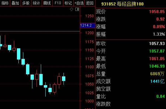 每经品牌100指数周跌1.22%，机构密集调研成分股潍柴动力 (http://www.hilij.com/) p 第1张