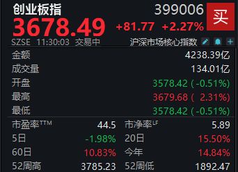 A股震荡攀升，创业板指半日涨幅达2.27% (http://www.999law.cn/) caij 第1张