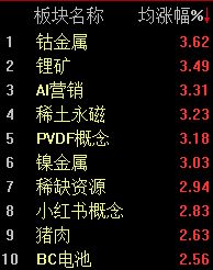A股震荡攀升，创业板指半日涨幅达2.27% (http://www.999law.cn/) caij 第2张