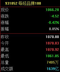 每经品牌100指数迎反弹，成分股百度集团-SW周涨幅超20% (http://www.photoreceiver.com/) newsx 第1张