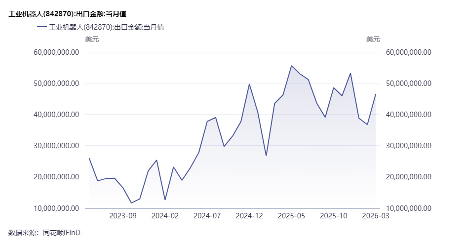 前4个月我国货物贸易进出口总值同比增长14.9% 电动汽车、锂电池、工业机器人均现两位数高增长 (http://www.hilij.com/) caijing 第2张