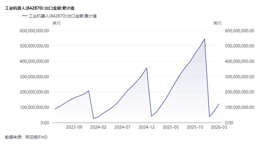 前4个月我国货物贸易进出口总值同比增长14.9% 电动汽车、锂电池、工业机器人均现两位数高增长 (http://www.hilij.com/) caijing 第3张