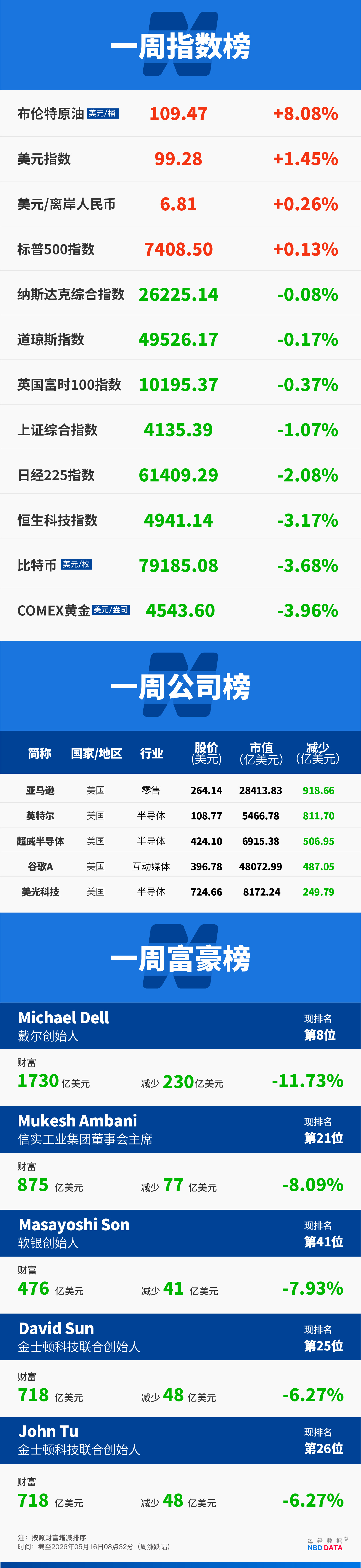 “疯狂”的韩国股市：上班族躲厕所看盘，未成年人开户激增近10倍；美英日股债“双杀”，美联储加息概率飙至50%；伯克希尔“后巴菲特时代”大动作：增持谷歌 | 一周国际财经 (http://www.hilij.com/) caijing 第20张