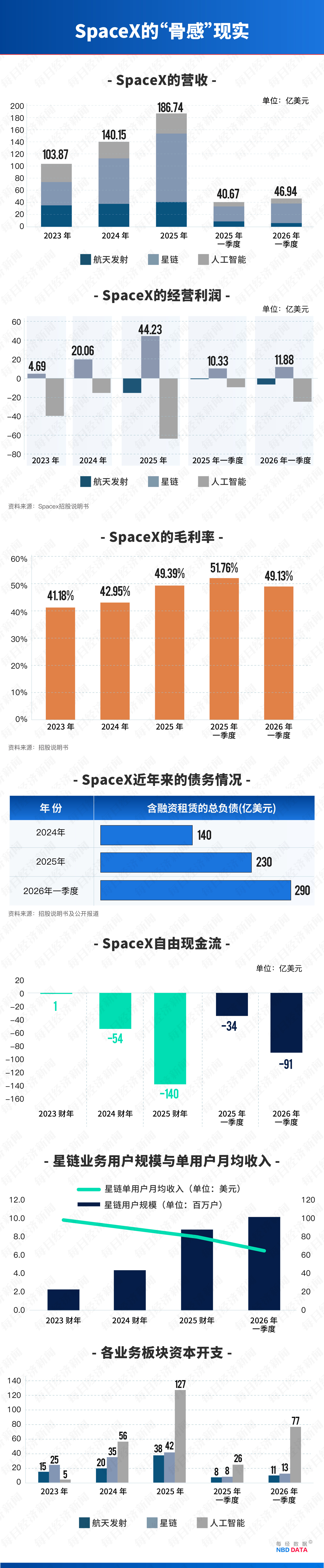 双面SpaceX：2500亿美元疯抢，三大指数“开绿灯”，养老基金“拉黑”，知名大空头给出普通人千万别碰的五大理由 (http://www.kingbaby.com.cn/) wap 第3张