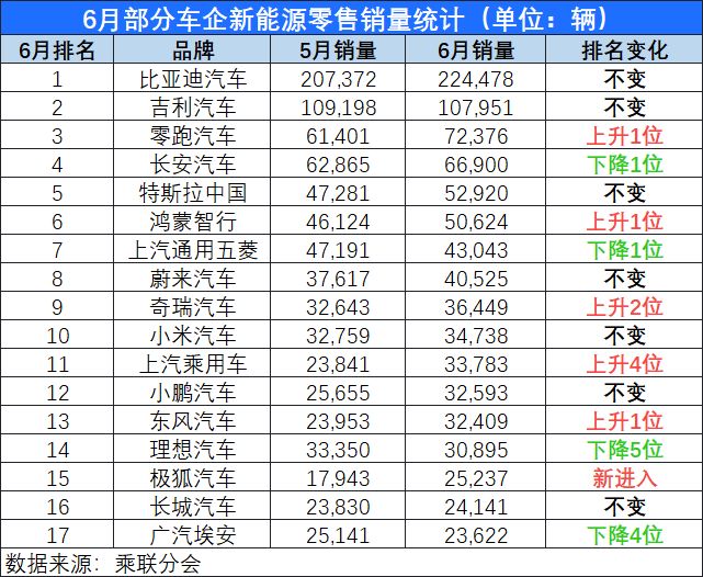 新能源销量两极分化！比亚迪市场份额已达26.2%  一汽-大众份额仅为0.1% | 车市半年考③ (http://www.kingbaby.com.cn/) wap 第2张