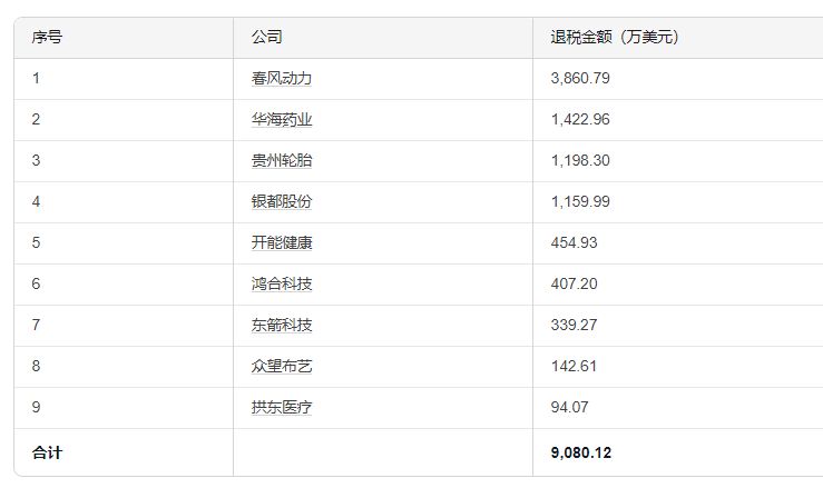 目前最高额！603129，已获美国关税退税3861万美元 9家A股公司获退税超9000万美元 (http://www.kingbaby.com.cn/) wap 第1张