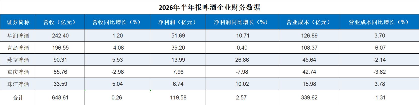 解读2026啤酒半年报——行业告别利润“狂飙”：华润、青岛、燕京等密集调价，下半年啤酒还会涨价吗？ (http://www.kingbaby.com.cn/) wap 第3张